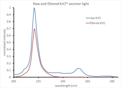 Filters For UV Sterilization | Omega - Custom Optical Filters